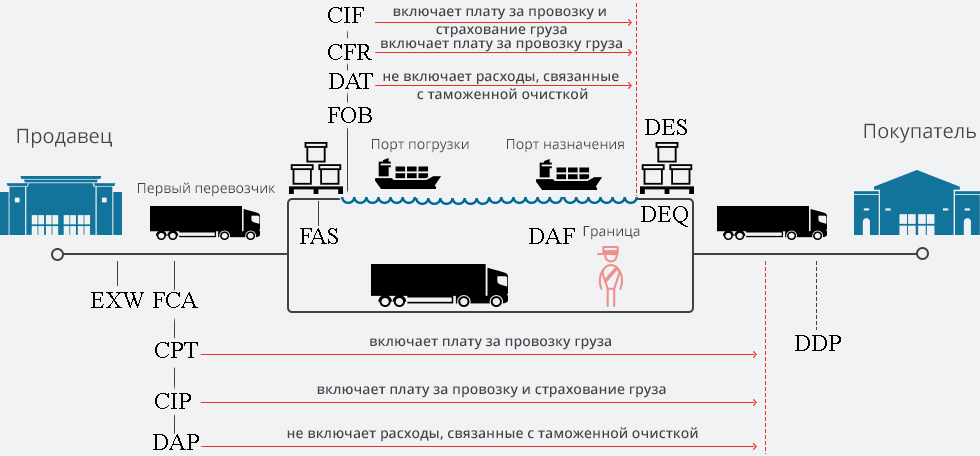 Incoterms 2010